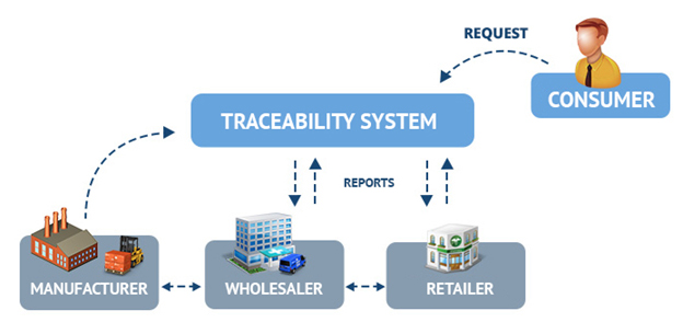 Batch Traceability System